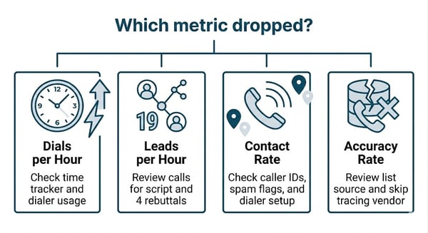 “What to Fix First” Decision Flow
