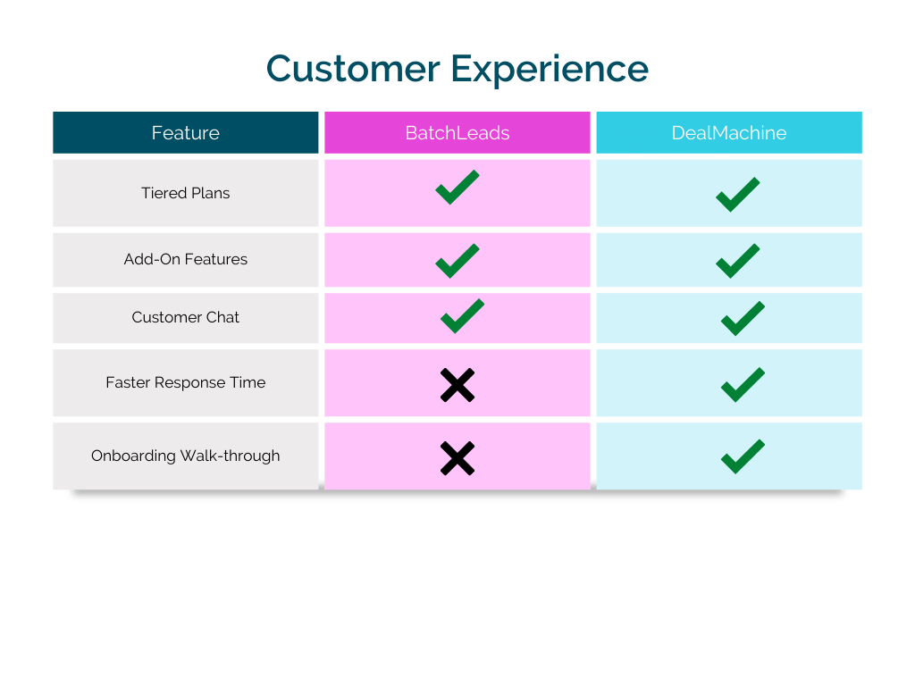BatchLeads vs DealMachine Customer Experience