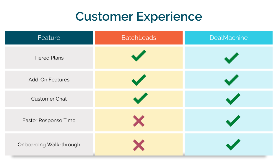BatchLeads vs DealMachine Customer Experience