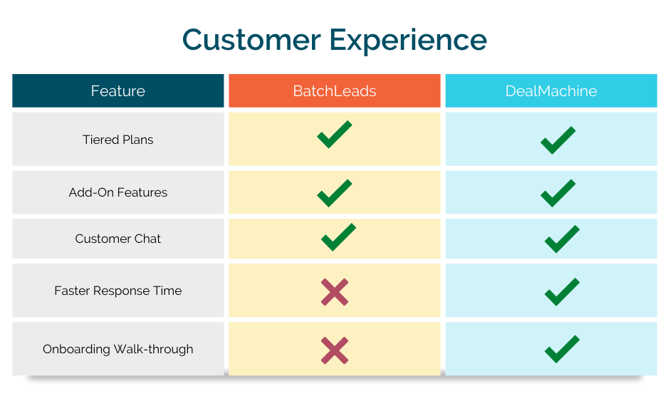 BatchLeads vs DealMachine Customer Experience BatchLeads vs DealMachine Customer Experience