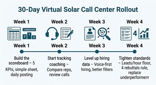30-Day Rollout Timeline