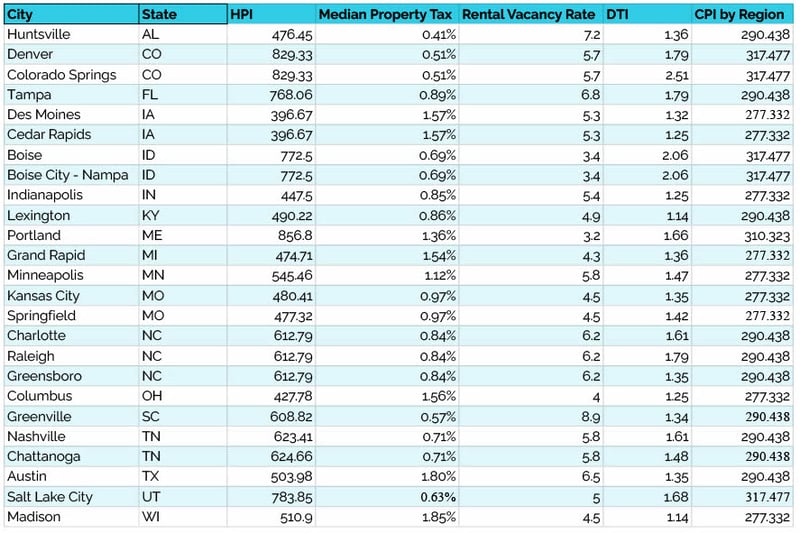 25 Best Cities to Invest in Data