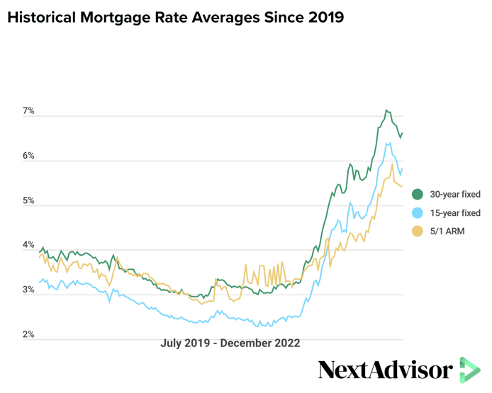 Historical Mortgage Rate Averages Since 2019