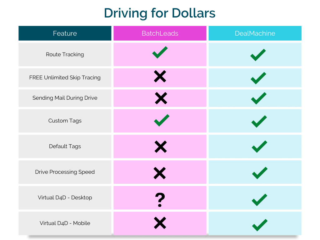 DealMachine vs BatchLeads Driving for Dollars