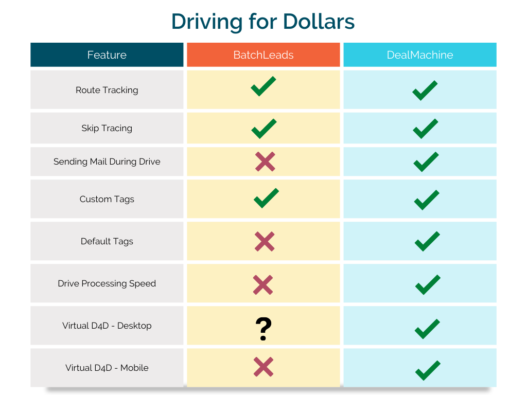 DealMachine vs BatchLeads Driving for Dollars DealMachine vs BatchLeads Driving for Dollars