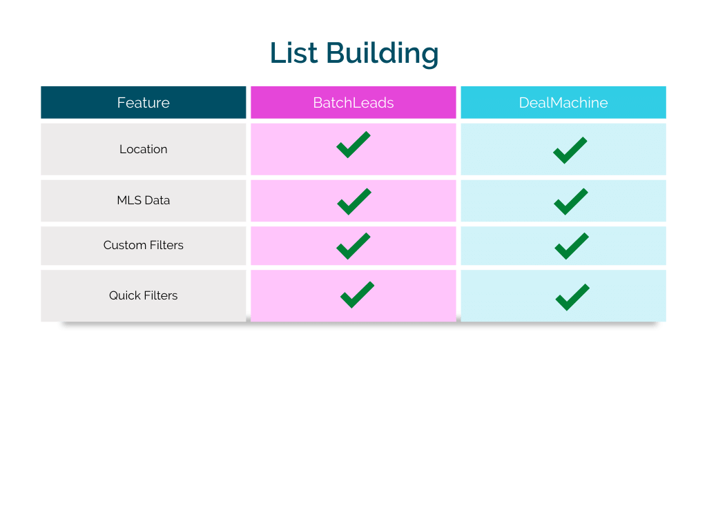 BatchLeads vs DealMachine List Building