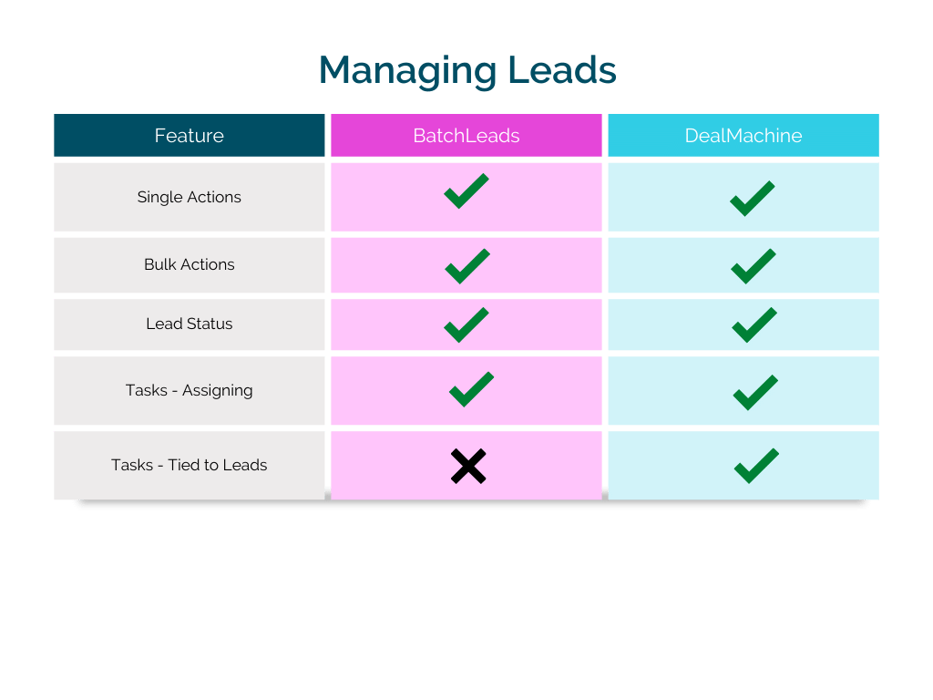 Managing Leads BatchLeads vs. DealMachine