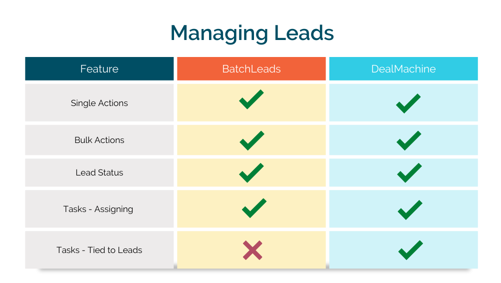 Managing Leads BatchLeads vs. DealMachine Managing Leads BatchLeads vs. DealMachine