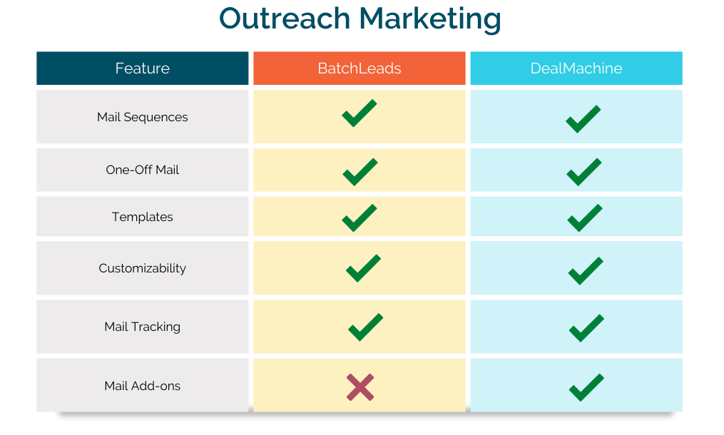 Outreach Marketing BatchLeads vs DealMachine Outreach Marketing BatchLeads vs DealMachine