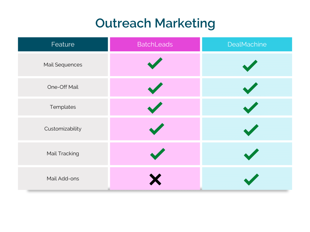 Outreach Marketing BatchLeads vs DealMachine
