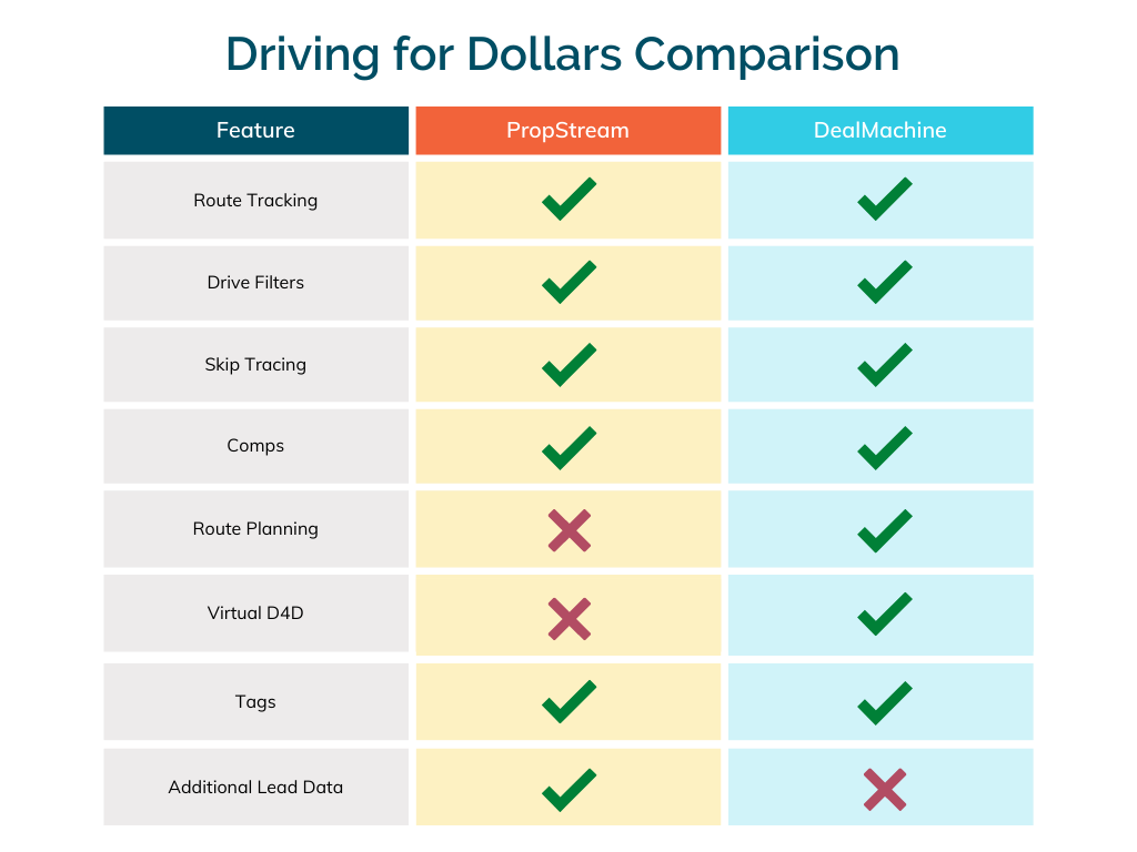 Driving for Dollars Comparison Propstream vs. DealMachine