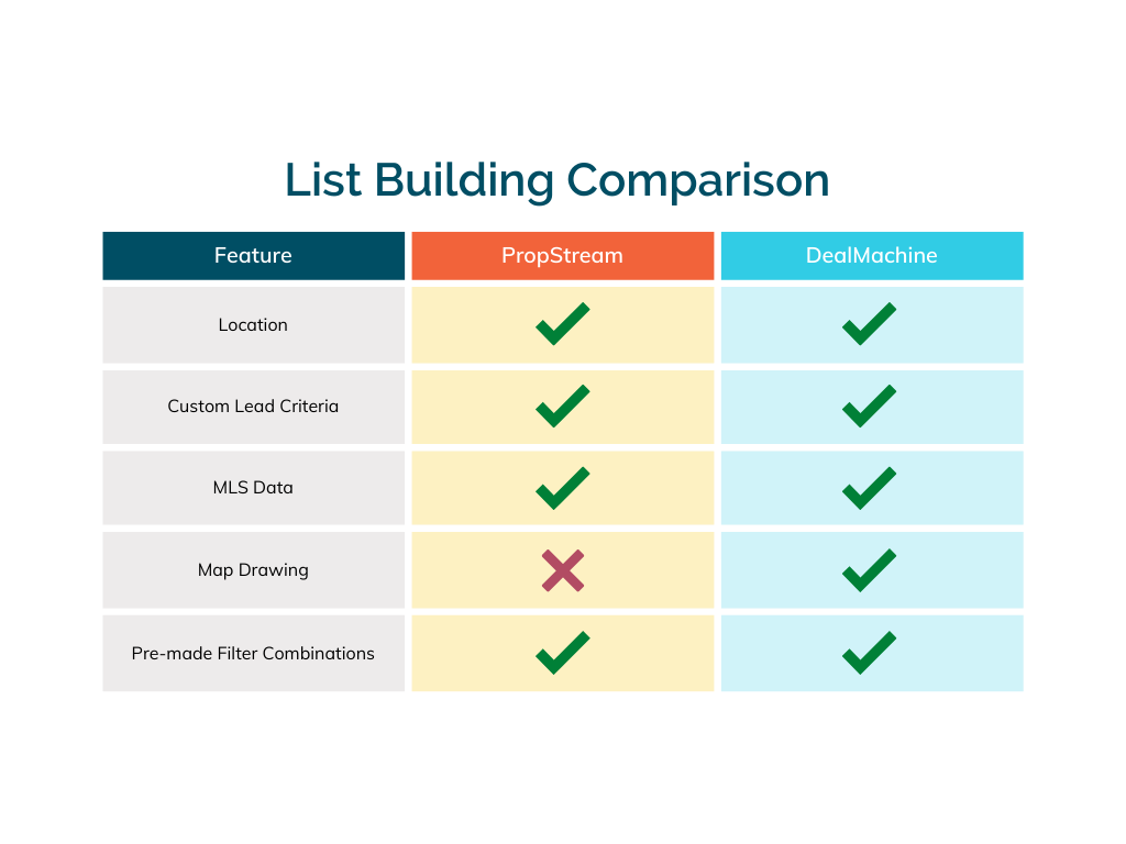 List Building Comparison Propstream vs. DealMachine 