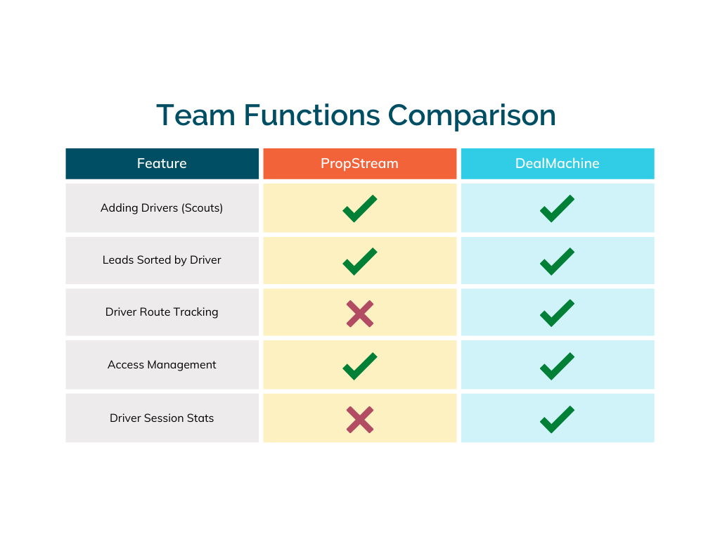 Team Functions Comparison Propstream vs. DealMachine