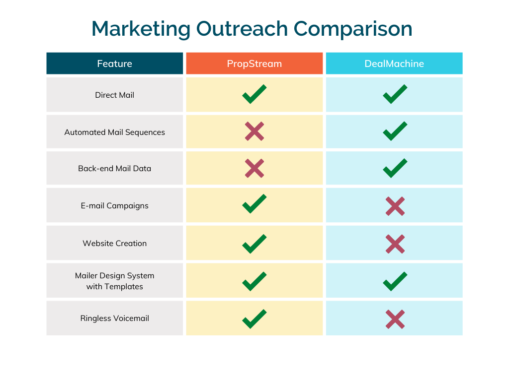 Outreach Marketing Comparison Propstream vs. DealMachine