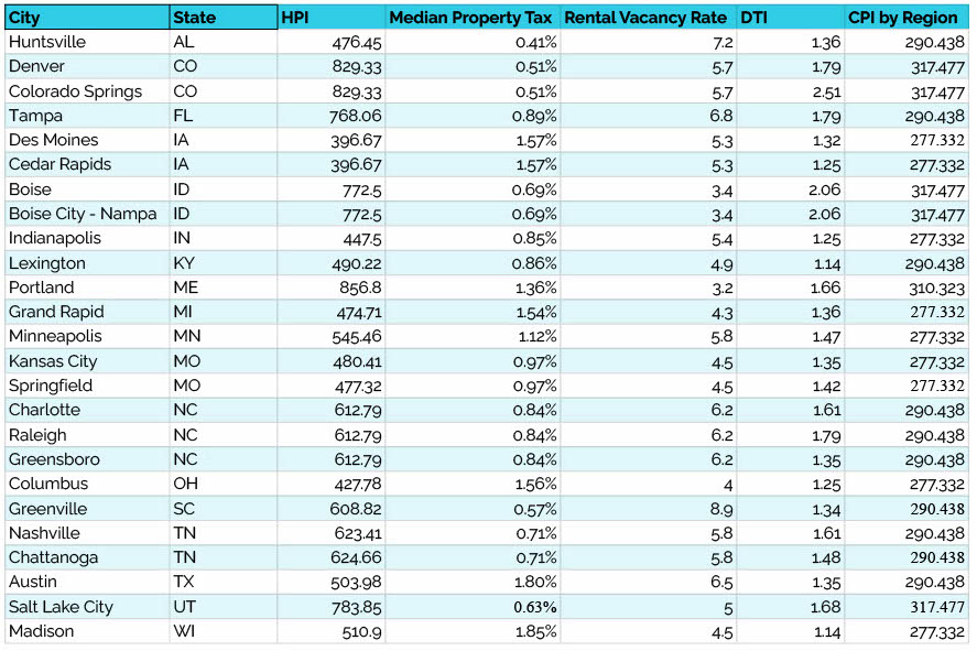 25 Best Cities to Invest in Data