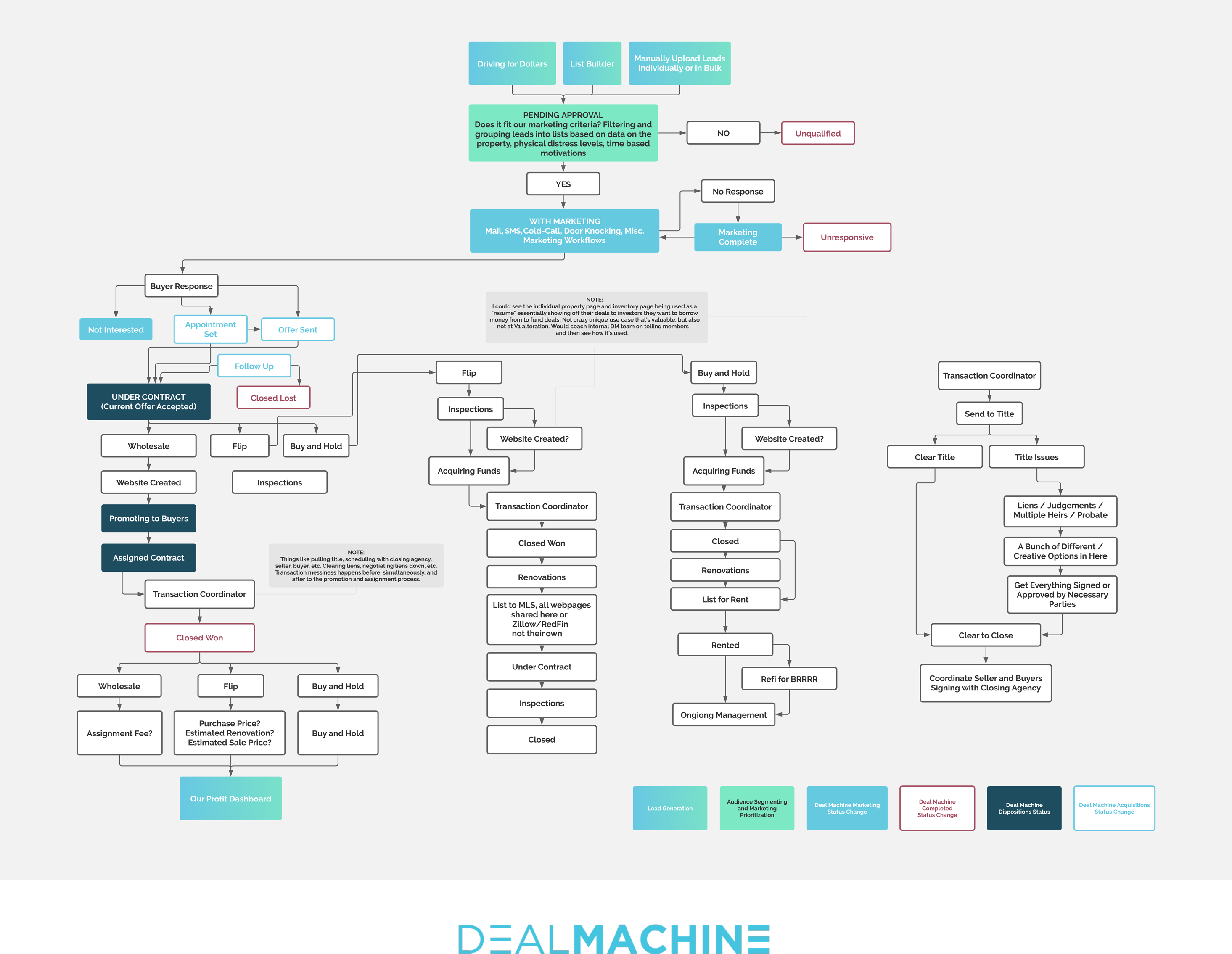 DealMachineFlowchart_new