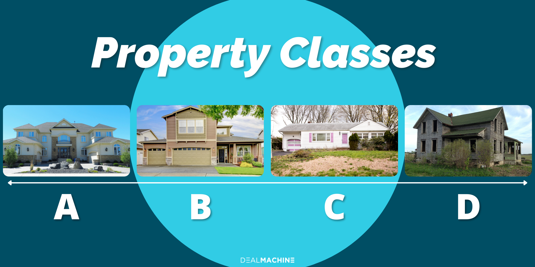 What is a Class A, Class B, Class C or Class D Property?