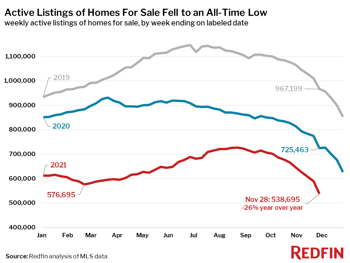 Real Estate Supply, Demand, and Investor Plans for 2022